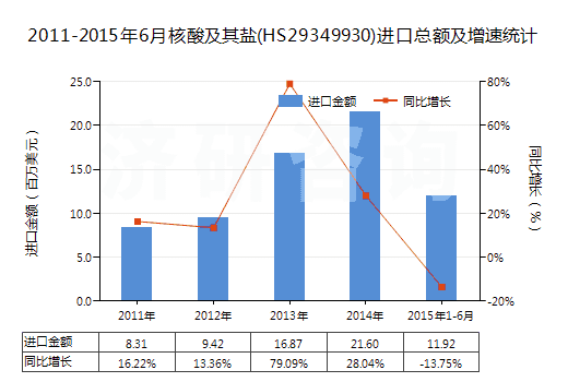 2011-2015年6月核酸及其鹽(HS29349930)進(jìn)口總額及增速統(tǒng)計(jì)